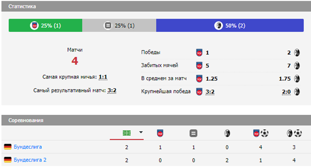 матч Хайденхайм - Фрайбург