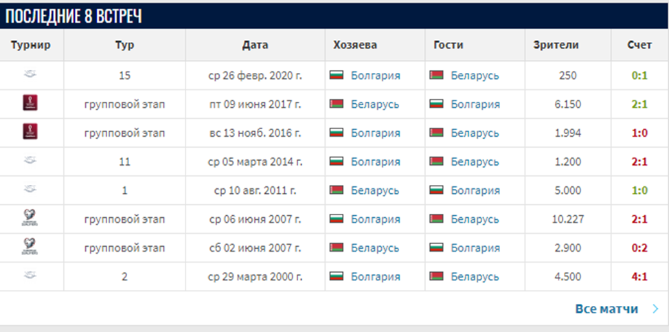 Беларусь - Болгария прогноз