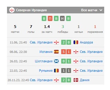 Северная Ирландия – Люксембург матч