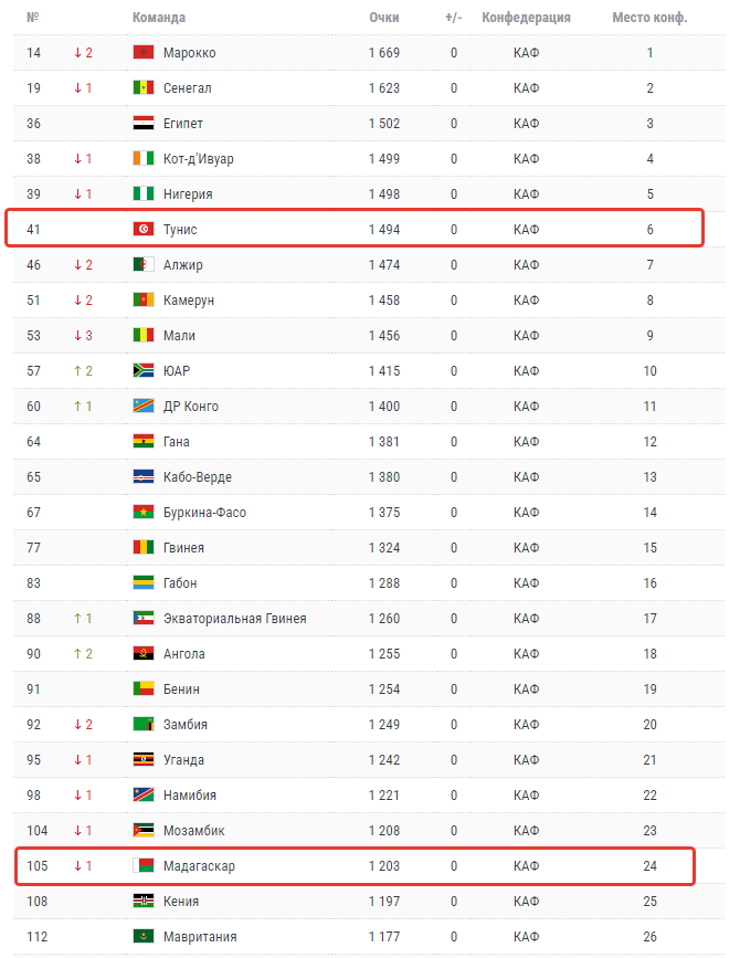 Тунис Мадагаскар матч, ставка, прогноз, исход, коэффициенты