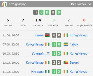 Кот-д'Ивуар Замбия: матч, ставка, прогноз, исход, коэффициенты