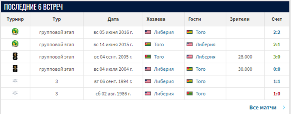 Того – Либерия: матч, ставка, прогноз, исход, коэффициенты