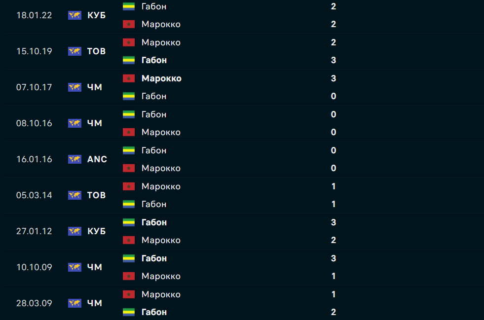 Марокко - Габон: матч, ставка, прогноз, исход, коэффициенты