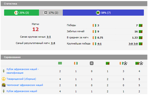 Кот-д'Ивуар Замбия: матч, ставка, прогноз, исход, коэффициенты
