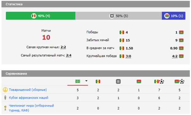 Сенегал — Буркина-Фасо: матч, ставка, прогноз, исход, коэффициенты
