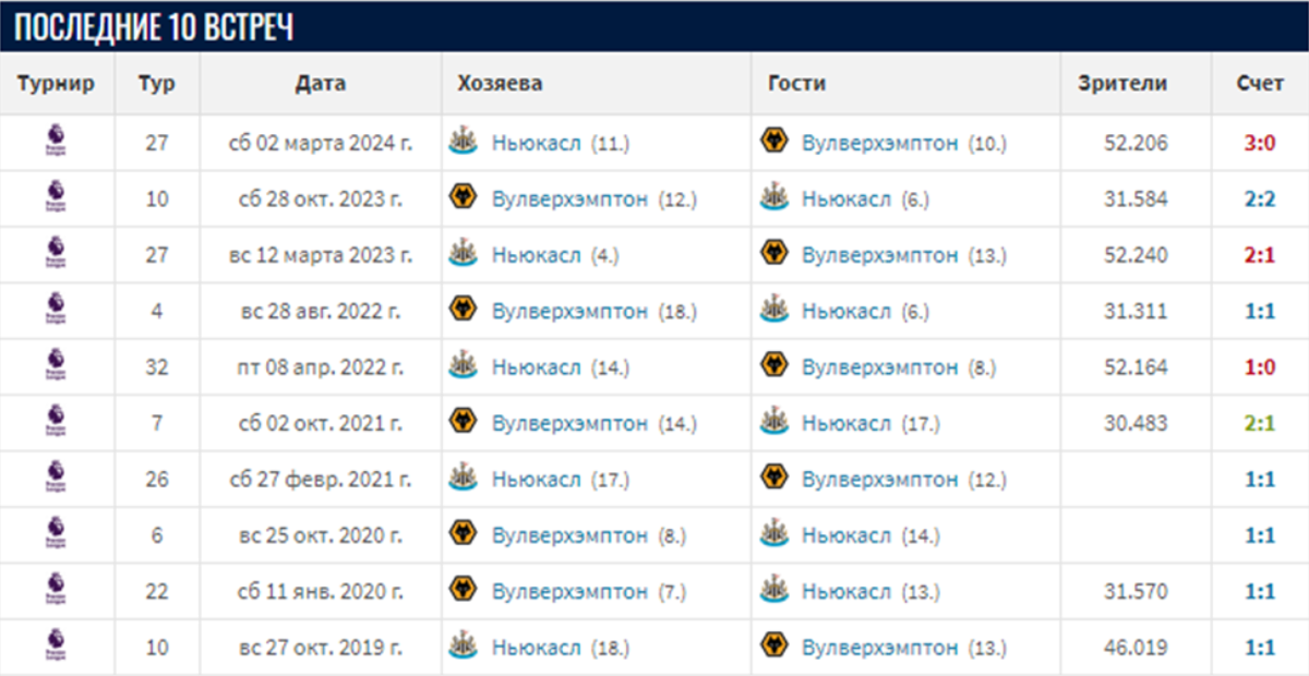 Вулверхэмптон - Ньюкасл Юнайтед