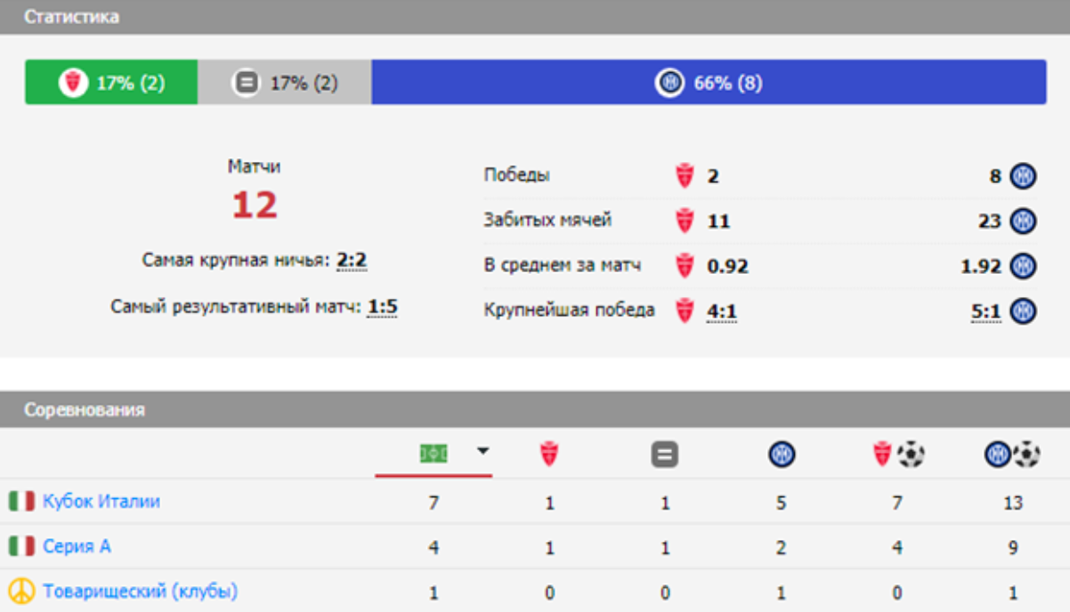 матч Монца – Интер