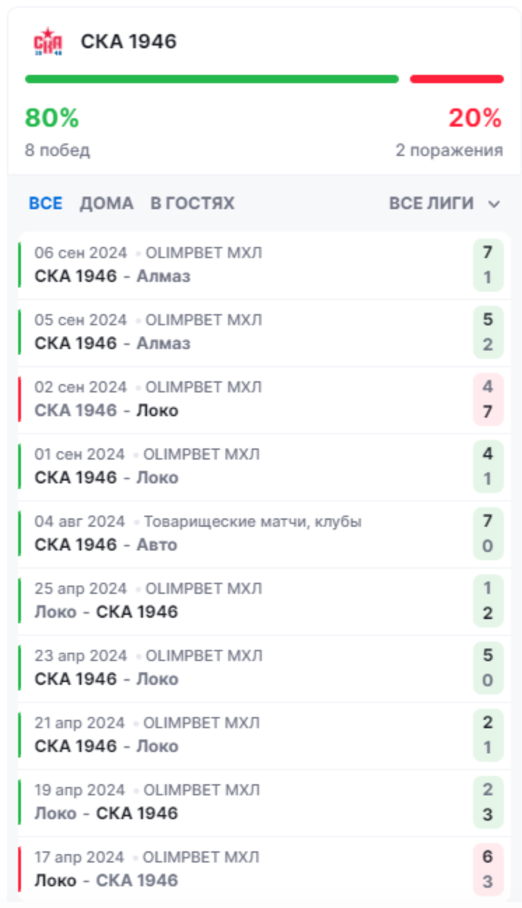 прогноз на матч Русские Витязи – СКА-1946