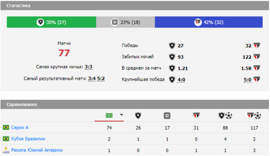 матч Ботафого – Сан-Паулу