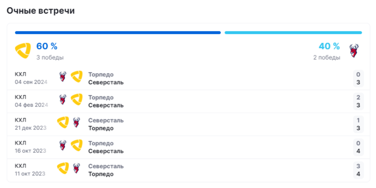 прогноз Северсталь – Торпедо
