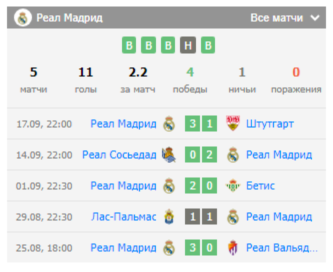 прогноз Реал Мадрид – Эспаньол