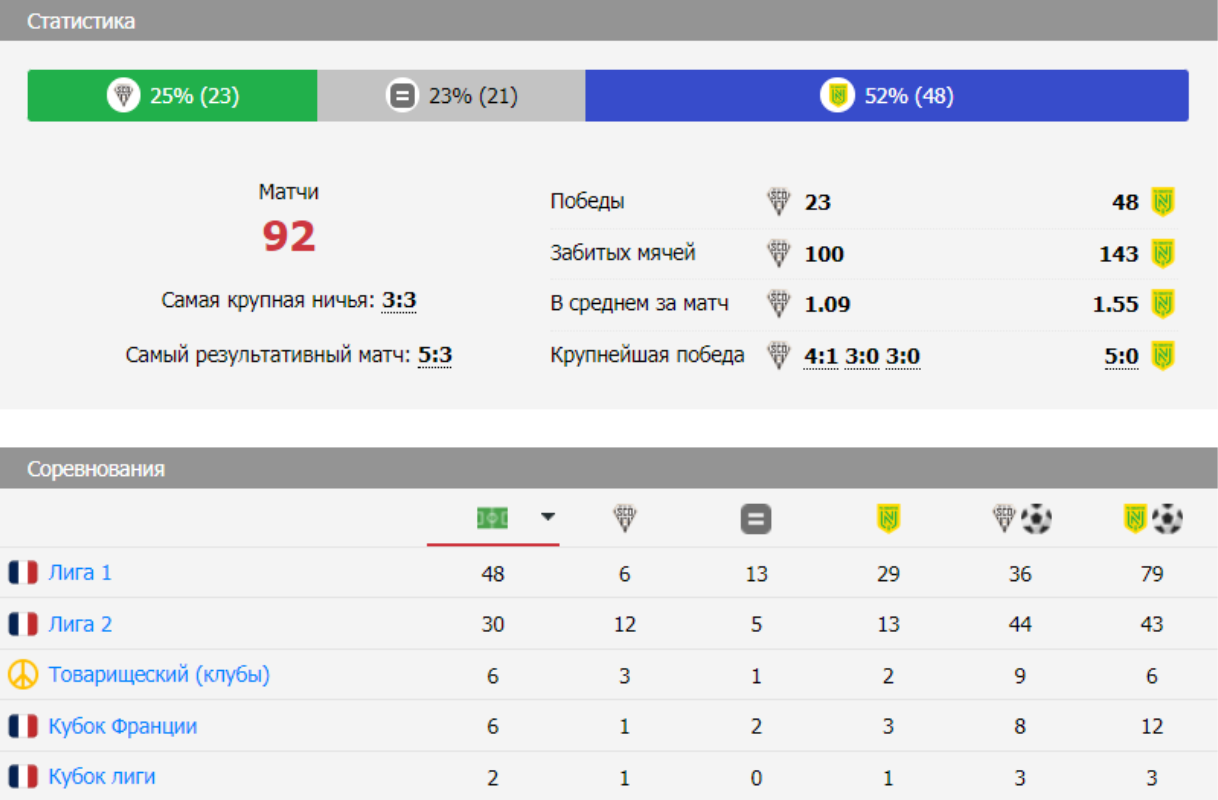 матч Анже – Нант