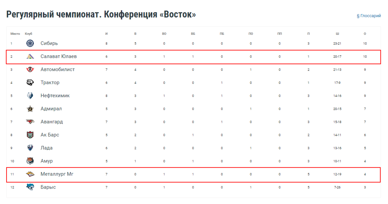 Металлург Магнитогорск – Салават Юлаев